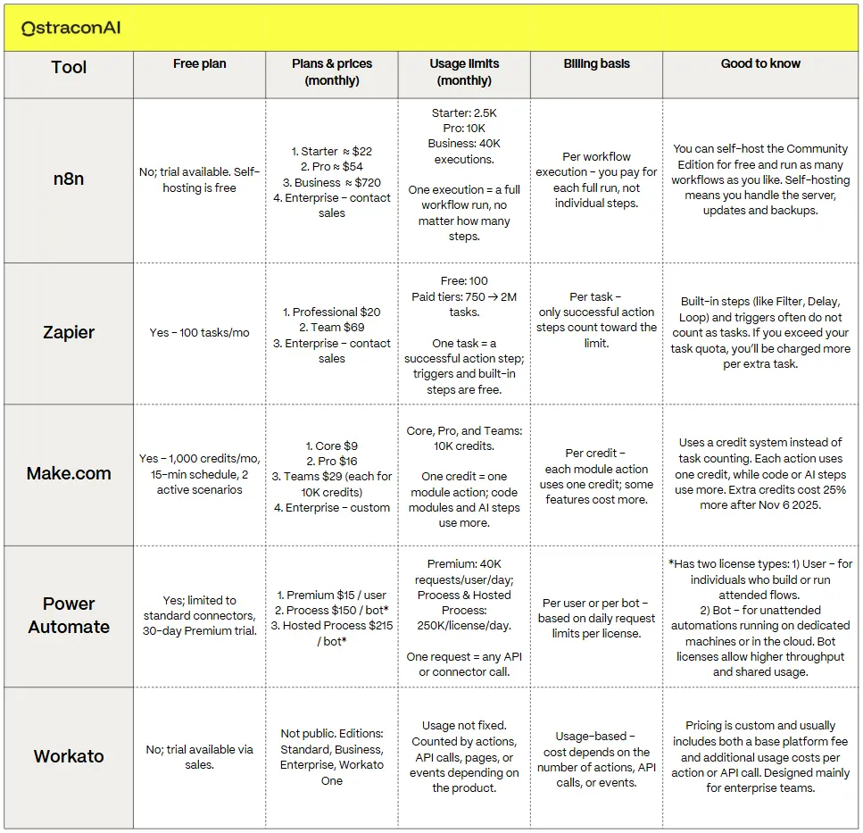 Workflow comparison